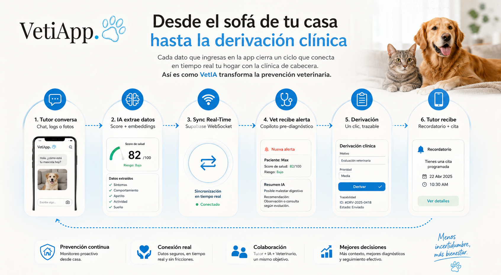 Diagrama del ciclo completo VetiApp — Desde la conversación hasta la derivación clínica
